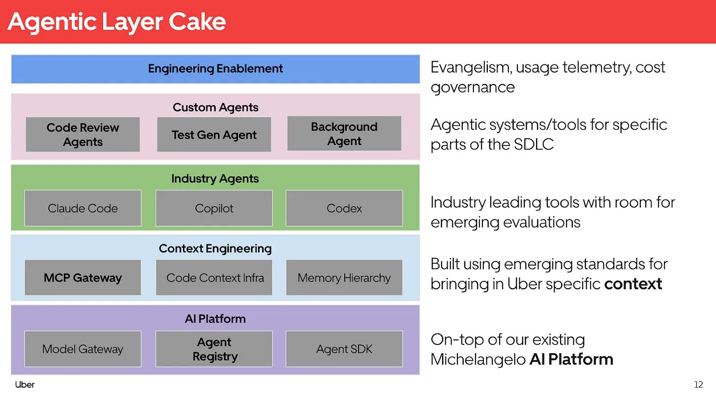 Uber's Agentic Layer Cake architecture
